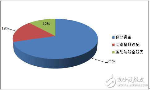 5g通信技术进一步引领新兴半导体市场规模