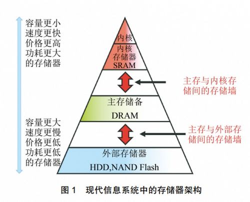 迷人的新型存储