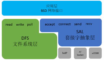 rt thread发布sal套接字抽象层,带来全新物联网软件开发模式