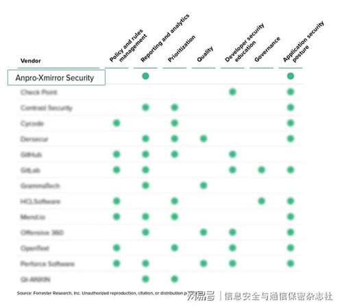 悬镜安全入选全球 静态应用安全测试全景图 代表厂商